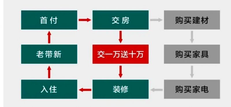 山东云天买房送装修